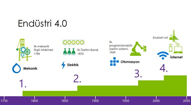 Endüstri 4.0ı yakalamak için milli üreticileri destekleyeceğiz